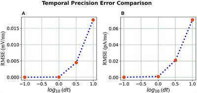 Corrigendum: Mapping and validating a point neuron model on intel's neuromorphic hardware Loihi